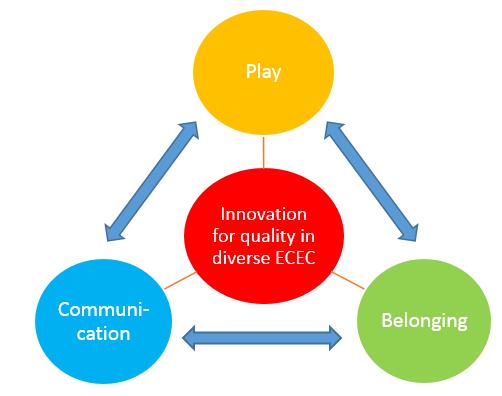 FILIORUMs overall goal is to promote belonging, communication and play for all children To achieve this, we aim at