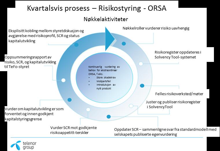 B.3 Risikostyringssystemet, herunder egenvurderingen av risiko og solvens Systemet for risikostyring og egenvurdering av risiko (ORSA) Målet med TeFo sin strategi for risikostyring er å sette styret