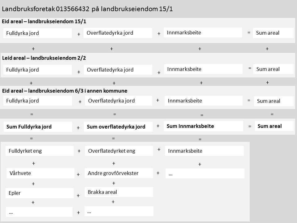 2.3 Registeret for søknader om produksjonstilskudd Alle foretak innen jordbruket som søker om produksjonstilskudd fyller ut et skjema som lagres i et saksbehandlingssystem for videre vurdering og