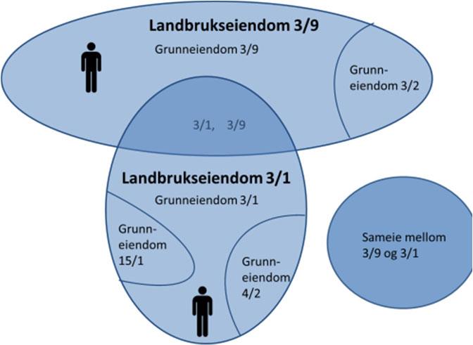 Vi ser her bort fra at en grunneiendom kan bestå av flere eiendomsteiger. Figur 3.