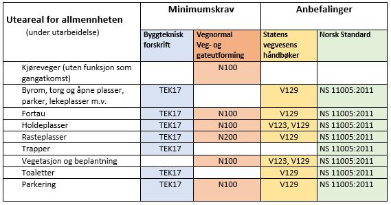 Hvilke minimumskrav gjelder for ulike typer uteareal?