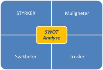 Oppgaven løses som en SWOT-analyse.