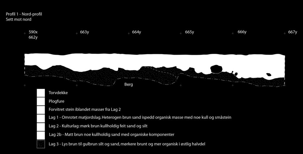 Dette korresponderer med at Lag 2, kulturlaget, ble observert i rutene 588-591x 666-667y, dvs østlig ende av hovedfeltet.