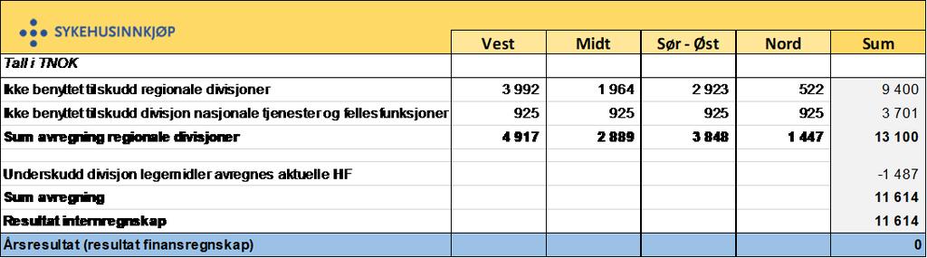 Fellesfunksjoner Nasjonale tjenester Hittil i år Legemidler Vest Midt Sør - Øst Nord Sum Salgsinntekter 41 656 30 223-231 - 72 111 Andre driftsinntekter 9 785-5 342 368 3 596 342 10 442 Basisramme 8