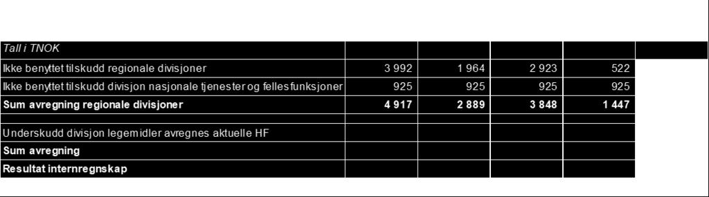 149 22 030 45 422 24 590 63 565 12 760 213 157 Avskrivninger 393 237 231 507 107 70 46 1 591 Andre driftskostnader -7 965 30 819 9 443 19 140 6 039 10 060 4 563 72 099 Sum driftskostnader 10 069 58