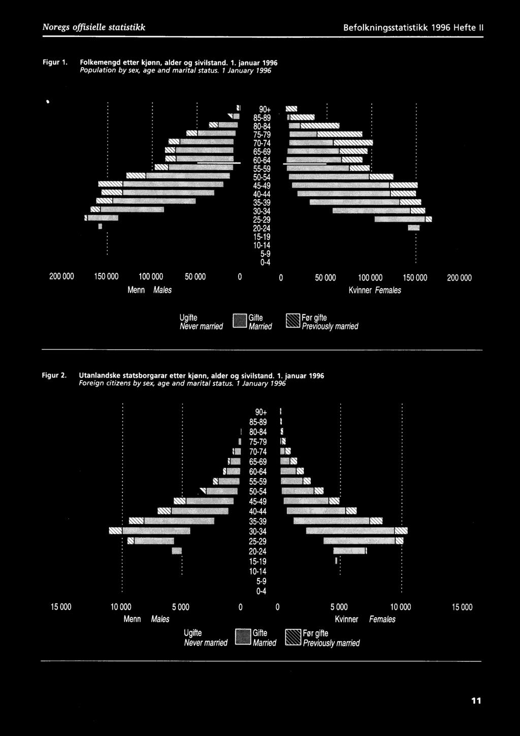 januar 1996 Foreign citizens by sex, age and marital status.