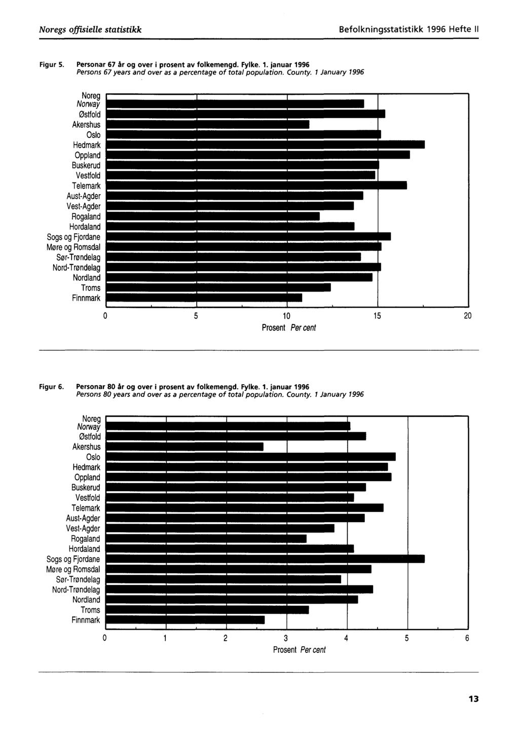 Befolkningsstatistikk 1996 Hefte II Figur S.Personar 67 år og over i prosent av folkemengd. Fylke. 1. januar 1996 Persons 67 years and over as a percentage of total population. County.