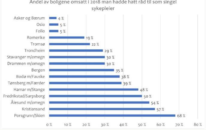 Den tette byen: Vanskelig å skaffe egen bolig med vanlig