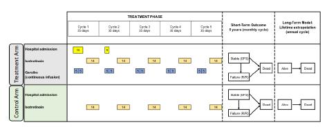 2018-09042 06-05-2019 side 33/52 Figur 2 Modellstruktur. Kilde: EUSA Pharma Legemiddelverkets vurdering Legemiddelverket viser til at modellstrukturen er vurdert å være relevant av NICE. 4.1.2 Analyseperspektiv Analysen har et helsetjenesteperspektiv.