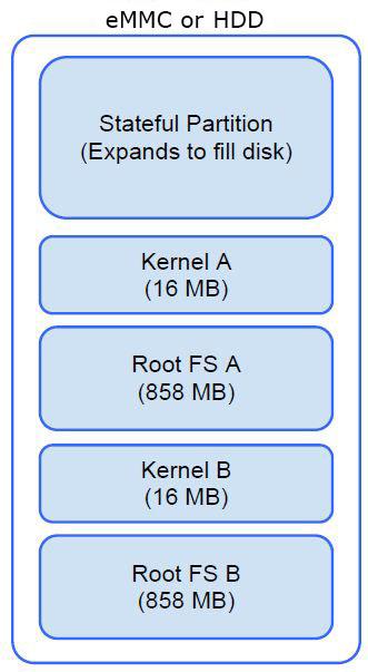 Utviklermodusbryteren slår av bekreftet oppstart (på kjernetrinnet) for å aktivere brukerne til å kjøre Chromium OS (eller et annet operativsystem). BIOS er alltid bekreftet.