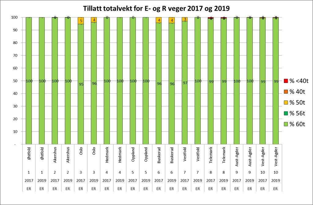 Fordeling av riksvegnettet på totalvektklasser Figur 4 og Figur 5 viser hvordan riksvegnettet fordeler seg på totalvektklasser for tømmertransport, og hvordan situasjonen har endret seg fra april