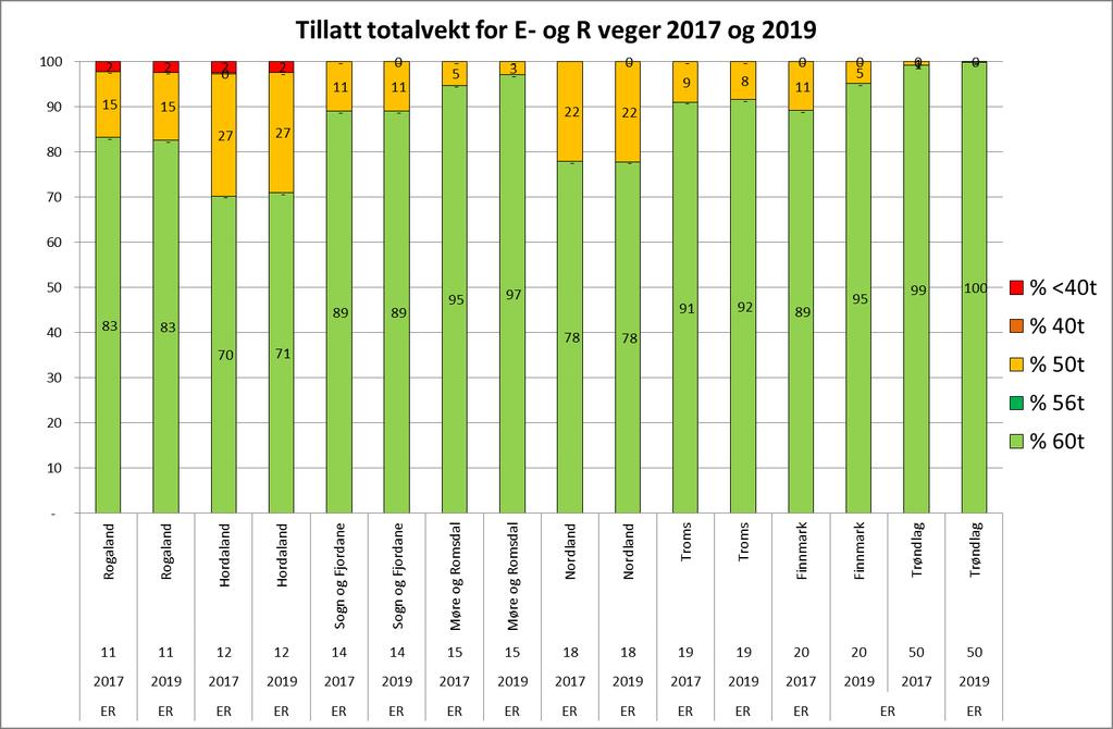 Vestlandet, Trøndelag og Nord-Norge Figur 5 Fordeling av riksvegnettet på Vestlandet, i Trøndelag og i Nord-Norge på totalvektklasser Figur 5 viser at alle riksvegene i Trøndelag er åpnet for 60 tonn