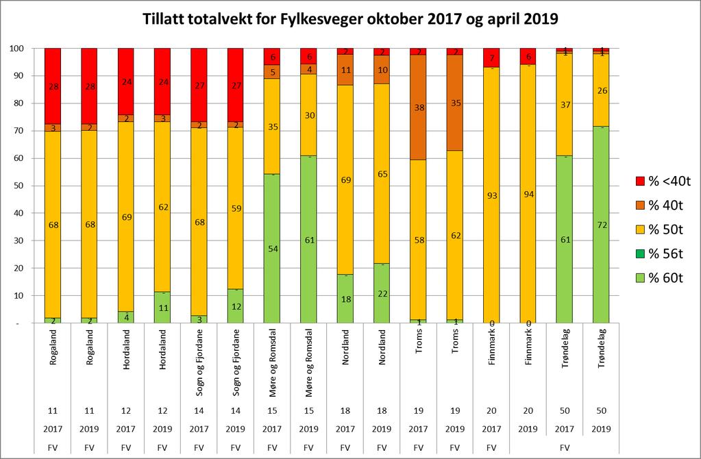 Vestlandet, Trøndelag og Nord-Norge Figur 8 Fordeling av fylkesvegnettet på Vestlandet, i Trøndelag og i Nord-Norge på totalvektklasser De fylkene som har størst andel av vegnettet i klassene under