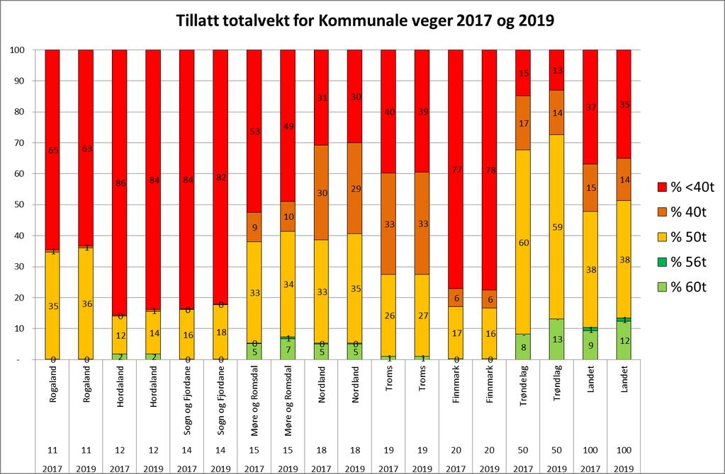 Vestlandet, Trøndelag og Nord-Norge Figur 11 Fordeling av det kommunale vegnettet på Vestlandet, i Trøndelag og i Nord-Norge på totalvektklasser Figur 11 viser at det kommunale vegnettet i