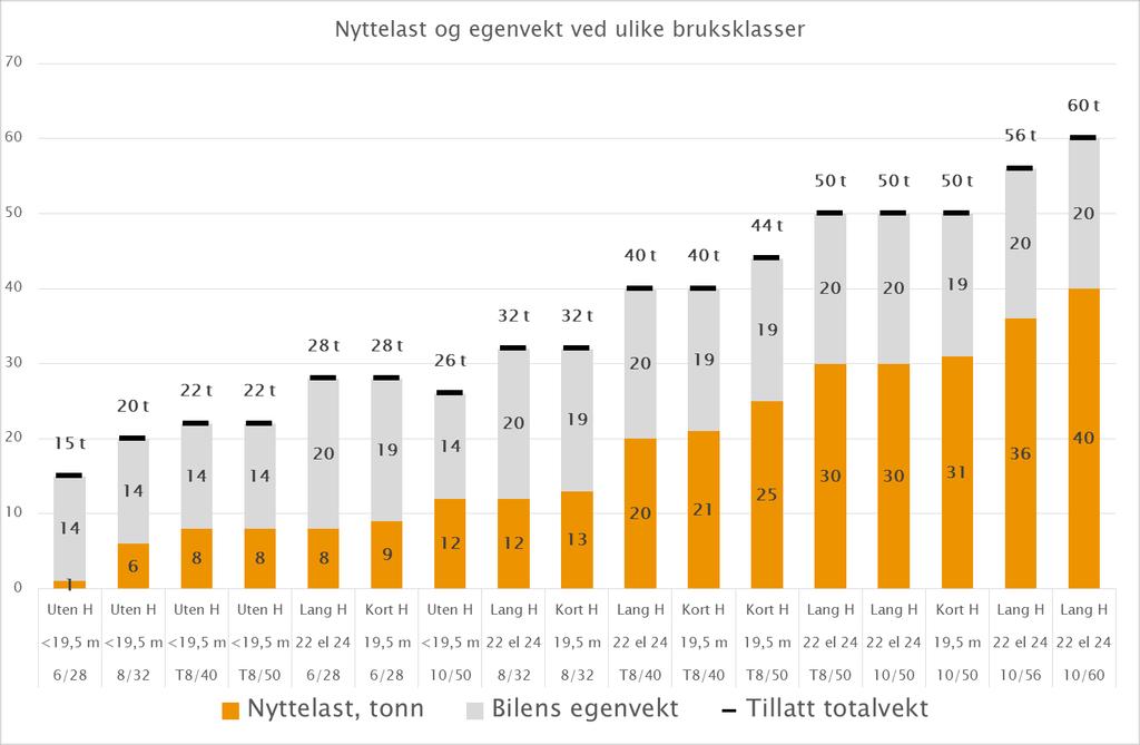 Inndeling av vegnettet etter totalvekt og nyttelast på tømmervogntog Statens vegvesens klassifiseringssystem åpner for mange ulike kombinasjoner av bruksklasse, tillatt vogntoglengde og maksimal