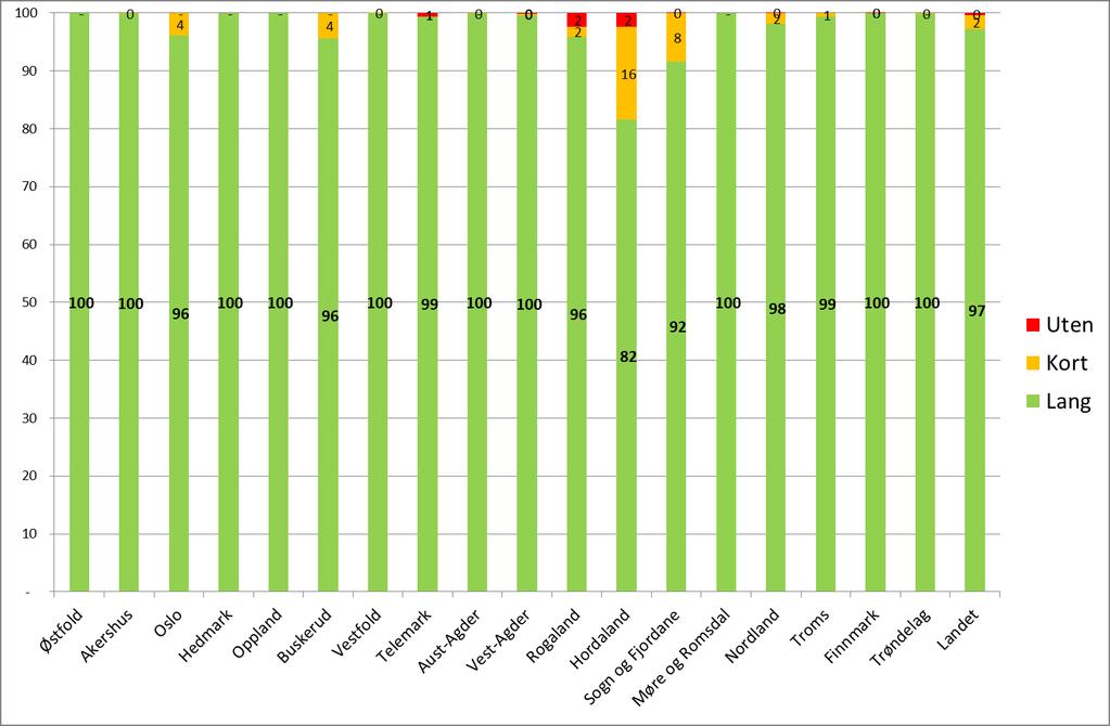 Resultater De tabeller og diagrammer som er utarbeidet viser hvor stor andel av vegnettet som kan trafikkeres med tømmervogntog med langhenger og tømmervogntog med korthenger, og hvor stor andel av