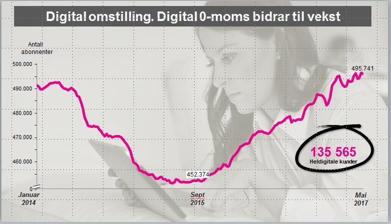 Side 10 under som viser utviklingen for Amedia-konsernet. Siden det digitale momsfritaket ble innført har Amedia-avisene hatt en samlet kundevekst på om lag 30.