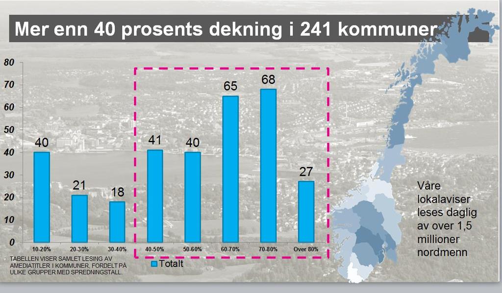 Side 2 Om Amedia Amedia, som fra mai 2016 er eid av den selvstendige stiftelsen Amediastiftelsen, er landets største eier og utgiver av lokale medier.