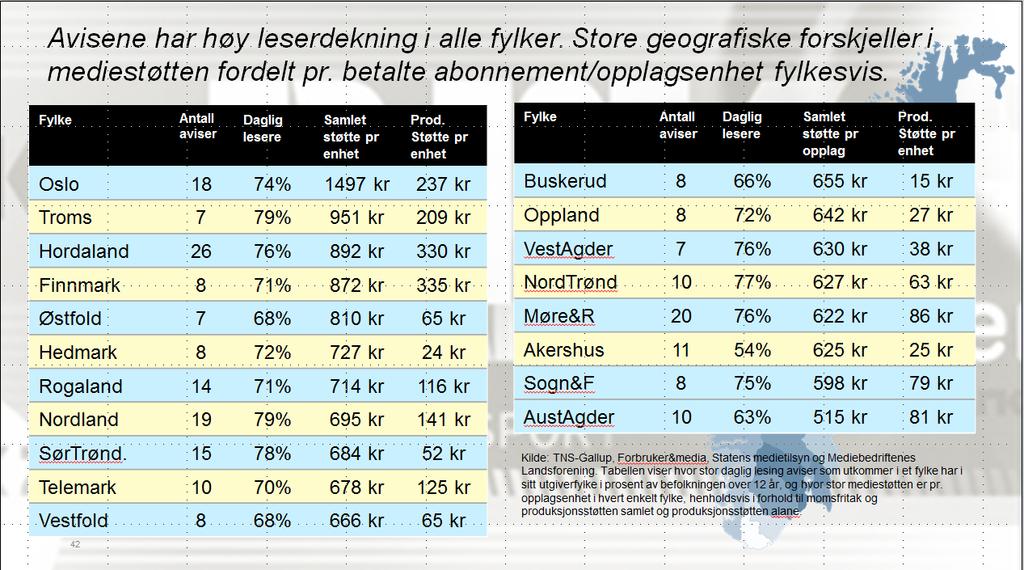 Side 8 aviser som utkommer i Aust-Agder, eller mer enn dobbelt så høy støtte pr. abonnent enn aviser som utkommer i 10 av landets øvrige fylker.