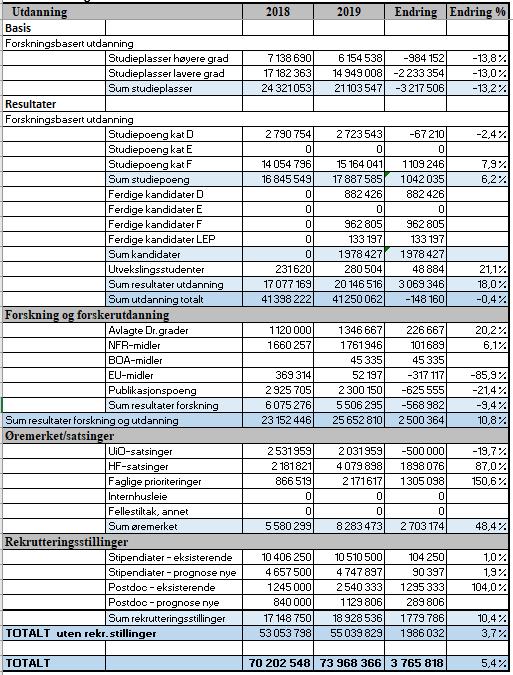 For øremerkede midler er det en økning på ca. 2,7 millioner kr fra 2018.