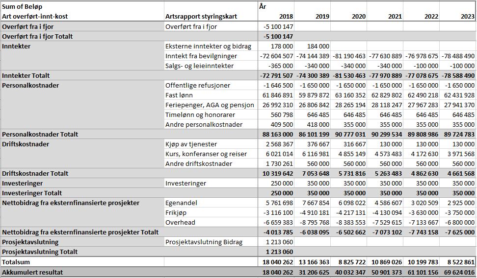 4 Det er en nedgang i instituttets nye rammer sammenlignet med budsjetterte rammer i fjor.