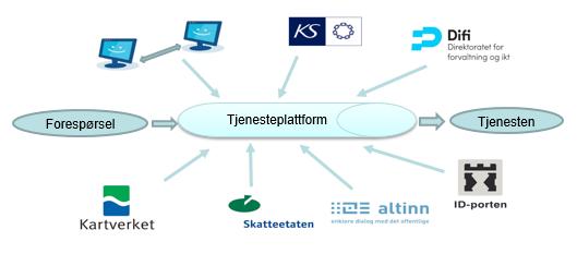 Samkjøring og gjenbruk av data og teknologi