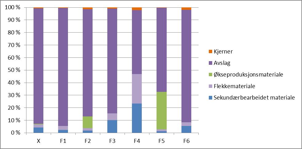 Figur 43: Fordeling av gjenstandstyper innenfor den enkelte flinttype. Ill. v/c. Eymundsson 2014. 8.