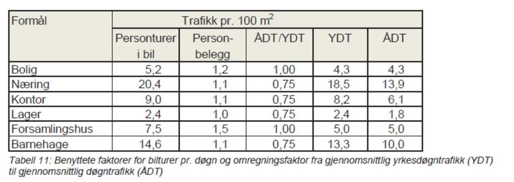 En barnehage med 6 avdelinger vil i henhold til kommunens normkrav 3456 m 2 uteoppholdsareal, og dette vil legge begrensninger på hvor stort areal som kan bebygges.