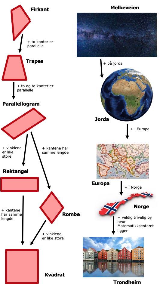 tolvkanter og tusenkanter. Det er fascinerende at alle mangekanter har samme antall hjørner og kanter.