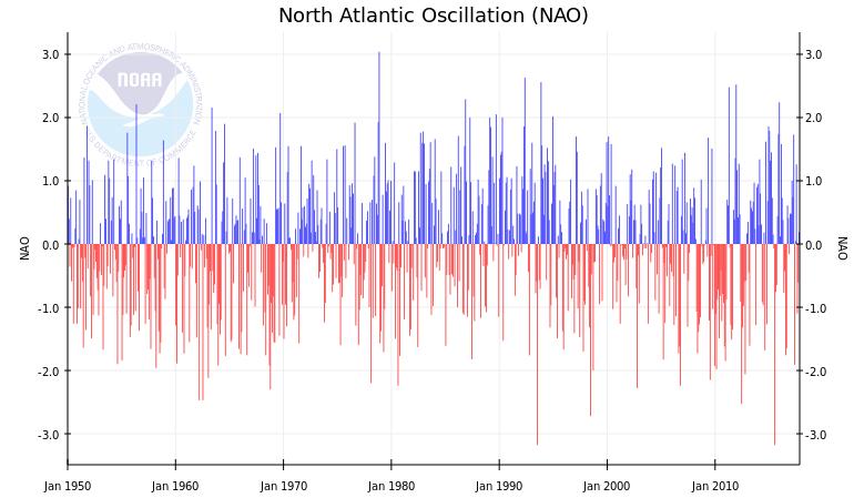 The North Atlantic Oscillation (NAO): karakterisert av trykkforskjellen mellom Subtropical High (Azorene) og Subpolar Low (Island).