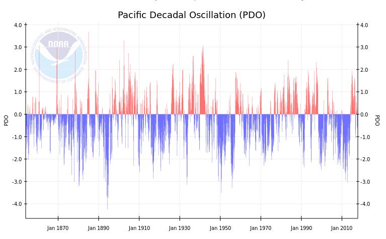 The Pacific Decadal Oscillation (PDO): ofte beskrevet El Niño liknende variablilitet i Stillehavet, men som varer over lang tid.