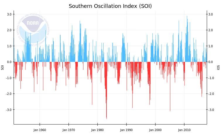 El Niño-Southern Oscillation (ENSO): Periodisk variasjon (hvert 2-7 år) i havoverflatetemperaturer (El Niño) og trykket