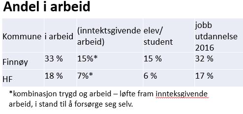 Brukarplan - levekår BRUKARPLAN - 2017 Kjønn - Flere menn enn kvinner Tabu menn og angst ser kanskje kun rusproblemet og ikke den psykiske helse Levekår Grønn på alt unntatt økonomi og fysisk helse