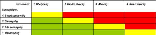 En har foretatt vurdering i tilknytning til det enkelte tema om det skal legges inn rekkefølgekrav eller at arealet justeres slik at risikoen fjernes, ev.