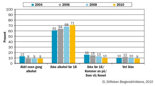 Figur 11. Regler hjemme om unges forhold til alkohol 2004 til 2010.