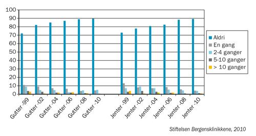 2011 åpnet 143 nye utsalg, 121 i kommuner uten tidligere pol, 22 i kommuner med tidligere pol.