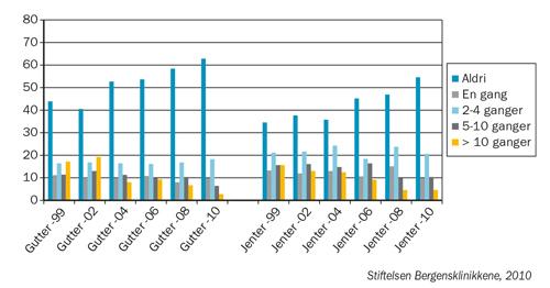 Figur 3. Tydelig beruset siste halvår 10.-klasser i Bergen (i %). Sammenlikning av undersøkelser fra 1999 til 2010. Hvorfor lokalsamfunnsbasering?