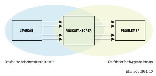 Figur 6. Områder for helsefremmende og for forebyggende innsatser: Forholdet mellom levekår, utvikling av risikofaktorer og utvikling av manifesterte problemer.