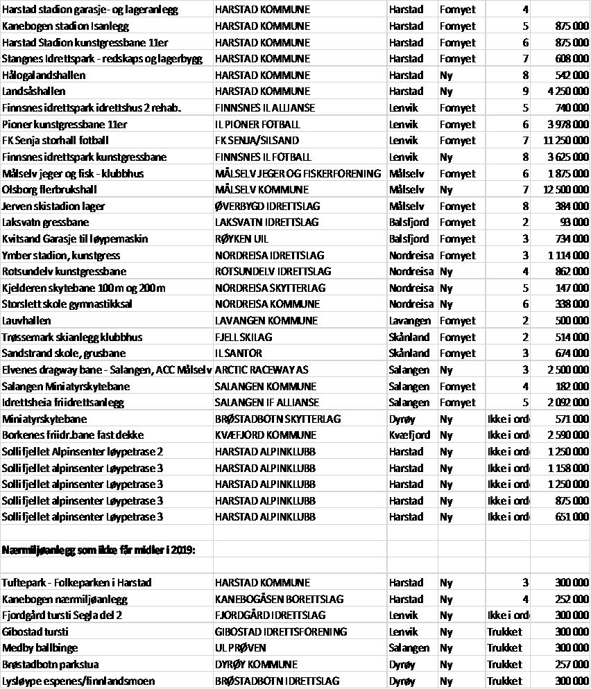 3 Saksutredning: Fylkeskommunene er delegert myndighet (jf. lov om pengespill) til å foreta fordeling av spillemidler til utbygging av anlegg for idrett og fysisk aktivitet i kommunene.