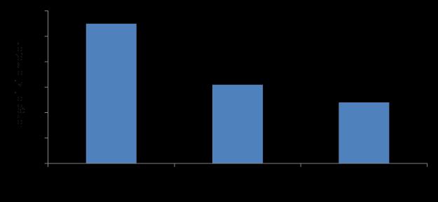 Diagram som viser standard kommunale veier i Evenes: Tabell som viser % - vis fordeling av forskjellige veikategorier i :