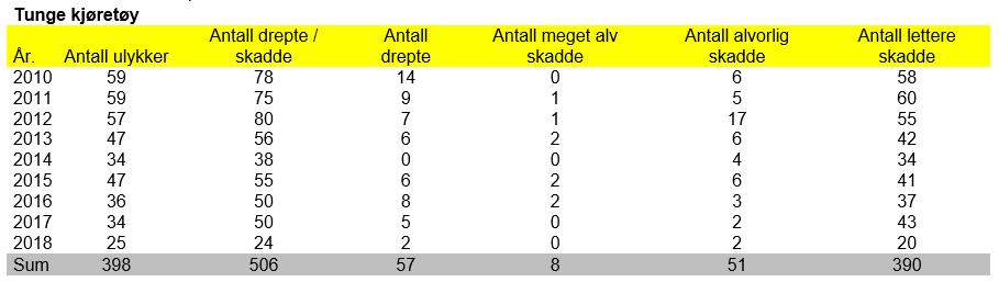 Ulykkestall fra Region nord med tunge