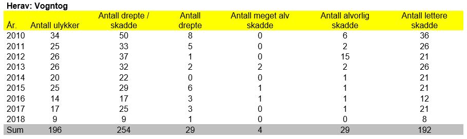 Ulykkestall fra Region nord med