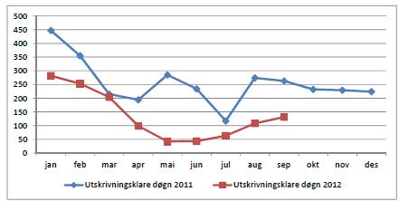 Utskrivningsklare døgn Fremdeles lite utskrivningsklare pasienter.