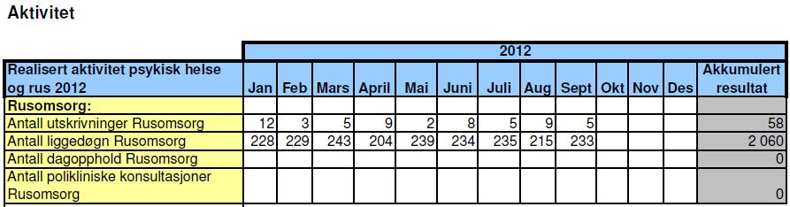 VOP (konsultasjoner / tiltak) Aktiviteten for poliklinikk faller i alle enhetene uten om i Brønnøysund som har økning mot 2011 nivå.