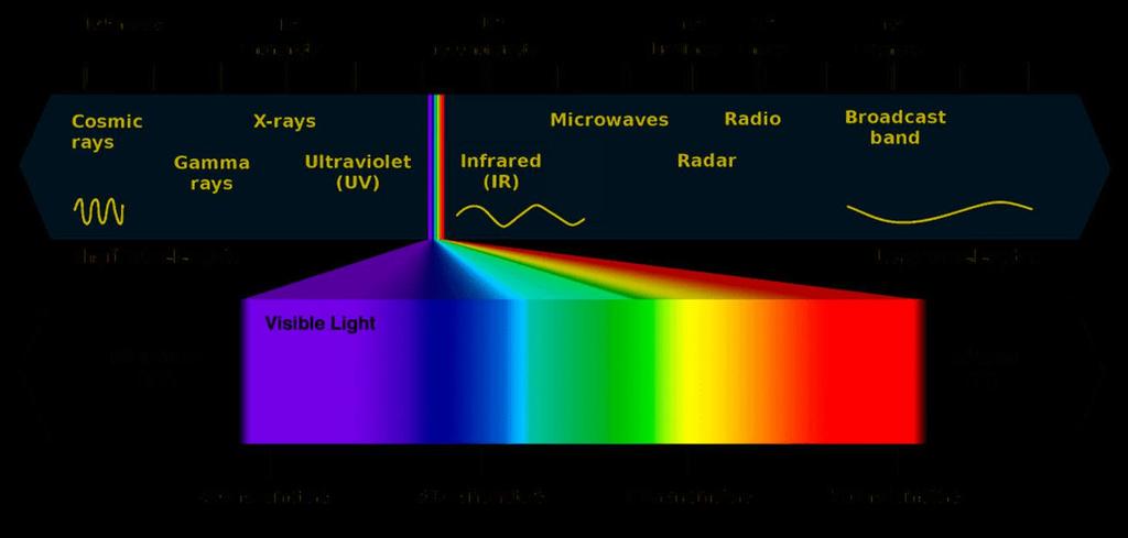 Lys er både partikler og bølger I 1905 bygde Albert Einstein videre