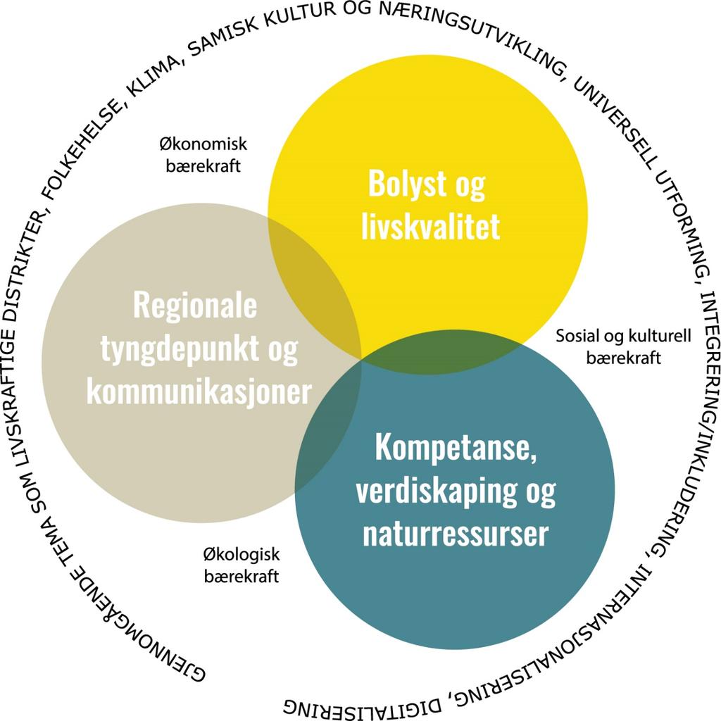 Hvor skal Trøndelag være i 2030?