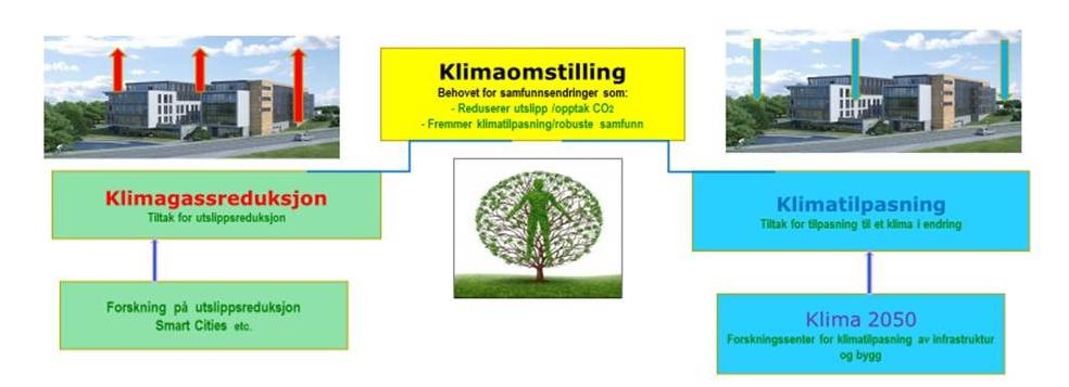 Status klimasamarbeid To bein i klimaomstillingen Klimaomstilling =