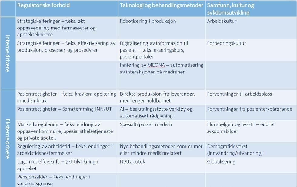 Apotekteknikar Den vidaregåande skulen tilbyr fagutdanning som apotekteknikar. Skuleløpet er VG1 helse- og oppvekstfag, VG2 helseservicefag og VG3 spesialisering i apotekteknikk.