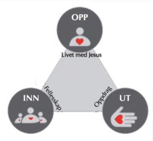 Handlingsplan tre mål. OPP: Utvikle en levende relasjon med Jesus Vi ønsker at alle skal leve med Jesus som sentrum i sitt liv.