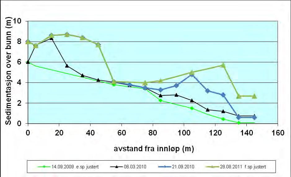 Fig. 4.2. Nivåer i Engabre kammer etter spyling i september 2009 og i mars og september 2010 fram til 28 august 2011 rett før spyling.